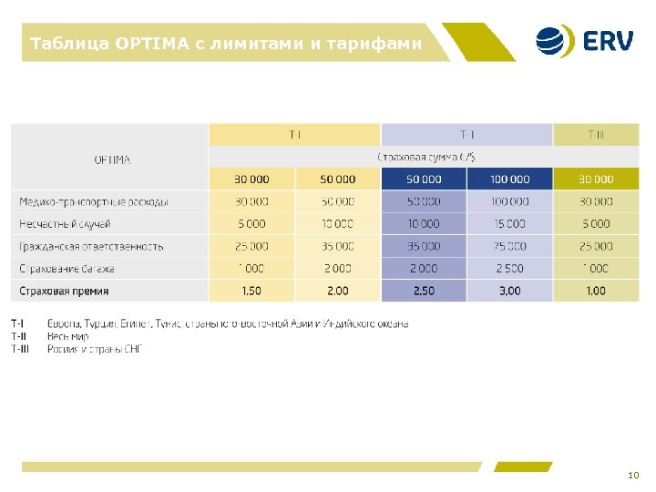Таблица OPTIMA с лимитами и тарифами 10 
