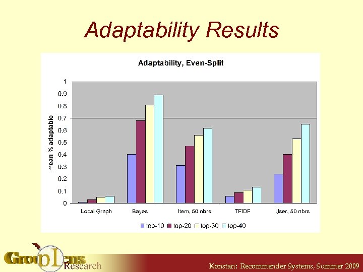 Adaptability Results Konstan: Recommender Systems, Summer 2009 