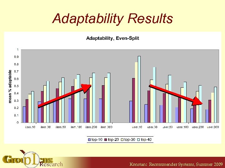 Adaptability Results Konstan: Recommender Systems, Summer 2009 