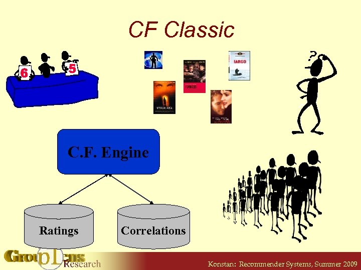 CF Classic C. F. Engine Ratings Correlations Konstan: Recommender Systems, Summer 2009 