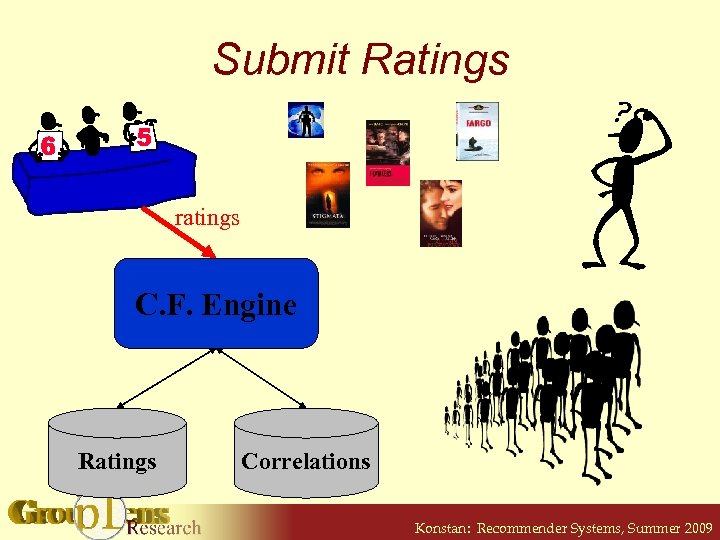 Submit Ratings ratings C. F. Engine Ratings Correlations Konstan: Recommender Systems, Summer 2009 