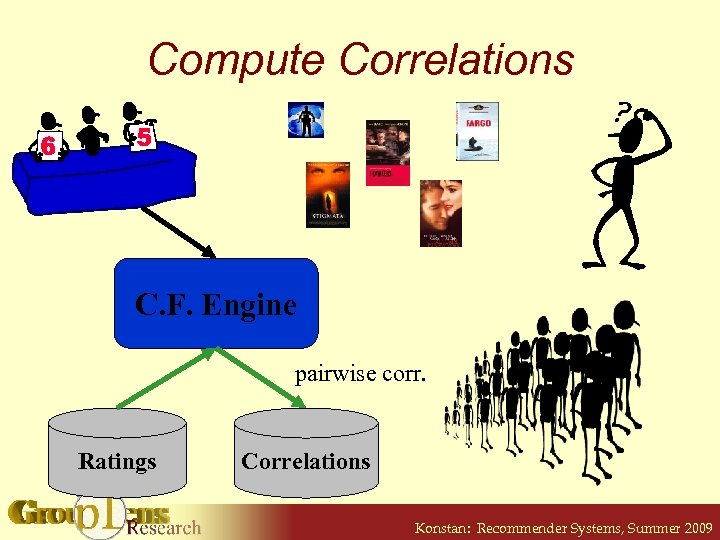Compute Correlations C. F. Engine pairwise corr. Ratings Correlations Konstan: Recommender Systems, Summer 2009