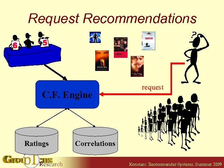 Request Recommendations C. F. Engine Ratings request Correlations Konstan: Recommender Systems, Summer 2009 