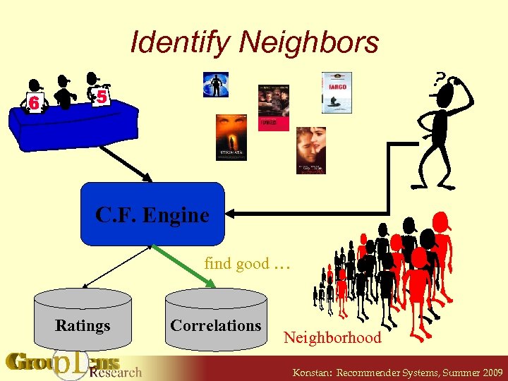 Identify Neighbors C. F. Engine find good … Ratings Correlations Neighborhood Konstan: Recommender Systems,