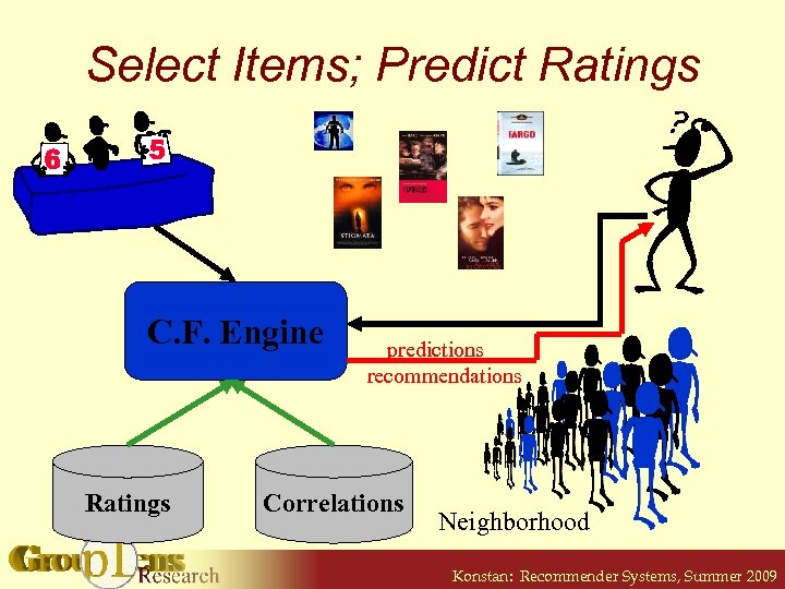 Select Items; Predict Ratings C. F. Engine Ratings predictions recommendations Correlations Neighborhood Konstan: Recommender