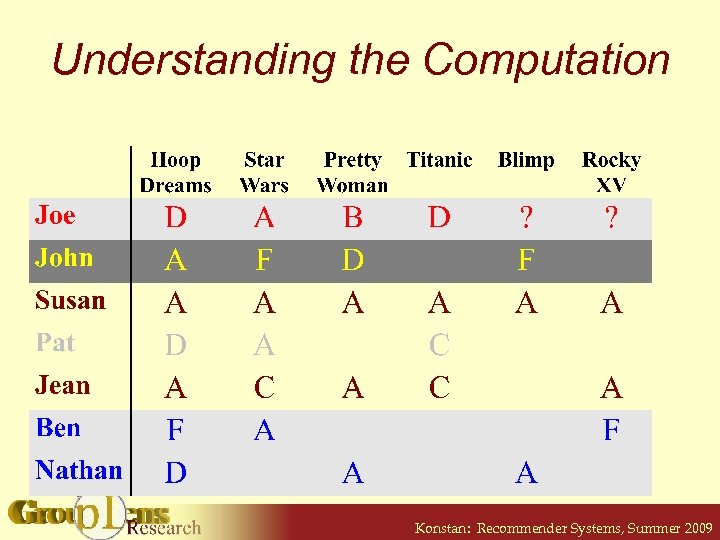 Understanding the Computation Konstan: Recommender Systems, Summer 2009 