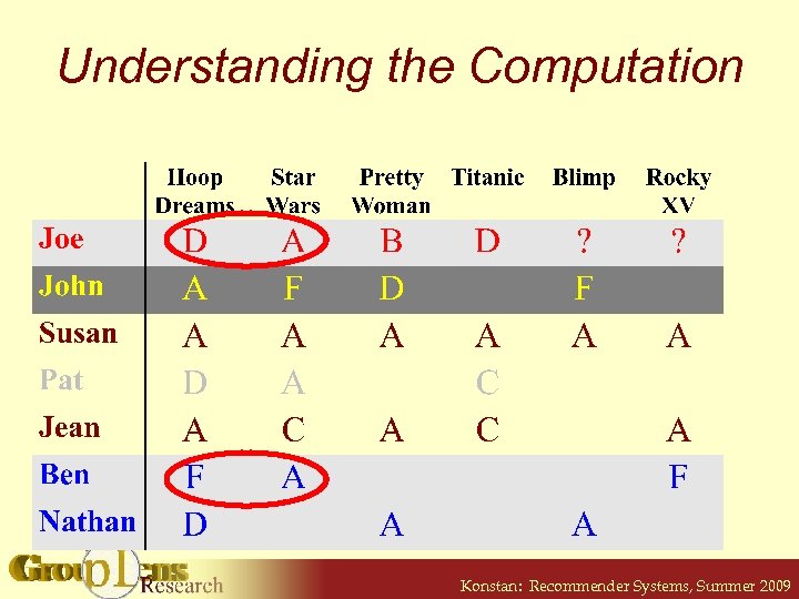 Understanding the Computation Konstan: Recommender Systems, Summer 2009 