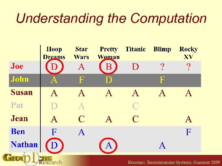 Understanding the Computation Konstan: Recommender Systems, Summer 2009 
