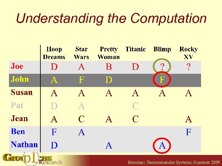Understanding the Computation Konstan: Recommender Systems, Summer 2009 