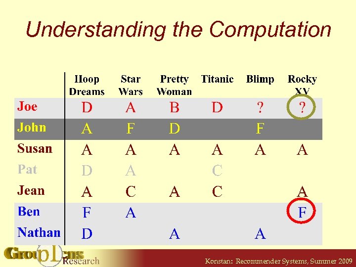 Understanding the Computation Konstan: Recommender Systems, Summer 2009 