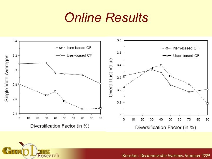 Online Results Konstan: Recommender Systems, Summer 2009 