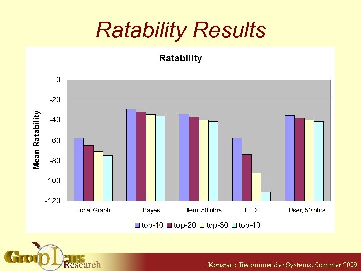 Ratability Results Konstan: Recommender Systems, Summer 2009 