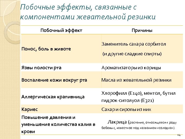 Побочные эффекты, связанные с компонентами жевательной резинки Побочный эффект Понос, боль в животе Причины