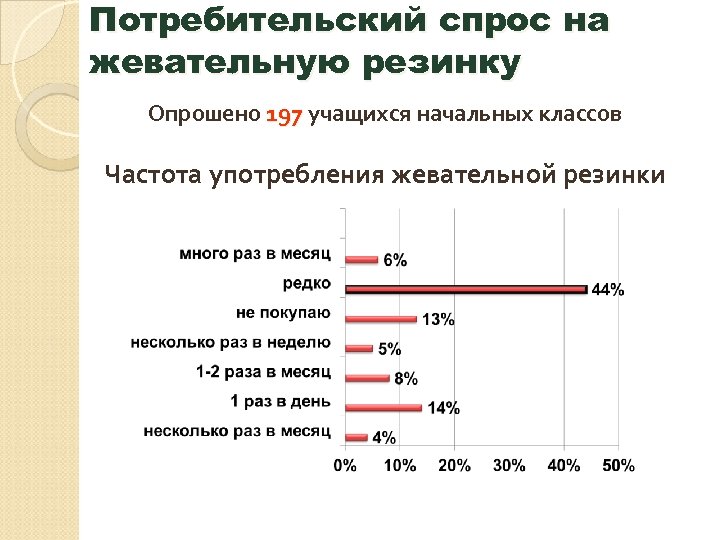 Потребительский спрос на жевательную резинку Опрошено 197 учащихся начальных классов Частота употребления жевательной резинки