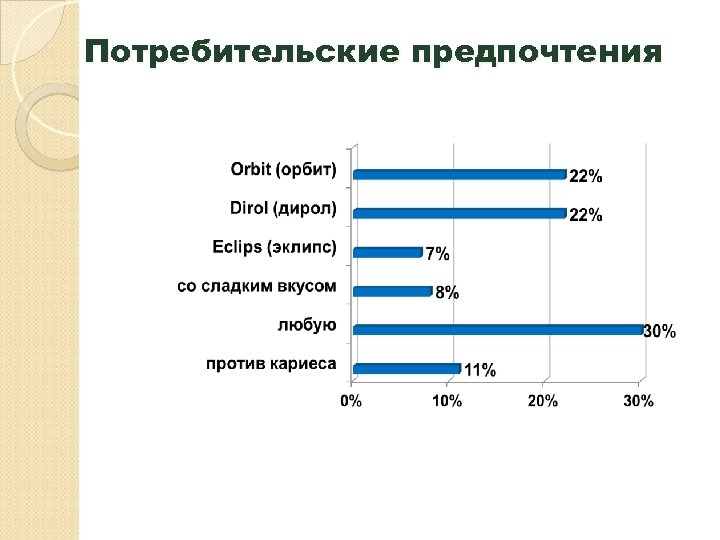 Потребительские предпочтения 