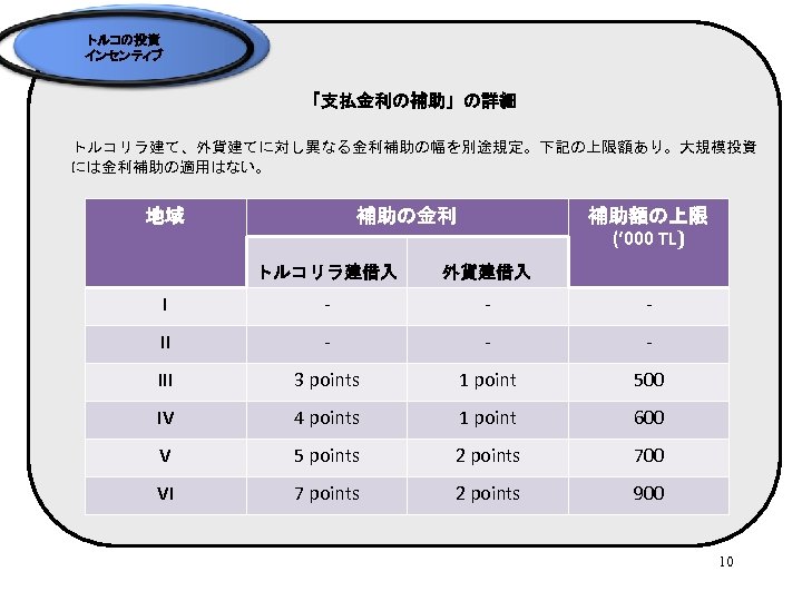 トルコの投資 インセンティブ 「支払金利の補助」の詳細 トルコリラ建て、外貨建てに対し異なる金利補助の幅を別途規定。下記の上限額あり。大規模投資 には金利補助の適用はない。 地域 補助の金利 補助額の上限 (‘ 000 TL) トルコリラ建借入 外貨建借入 I