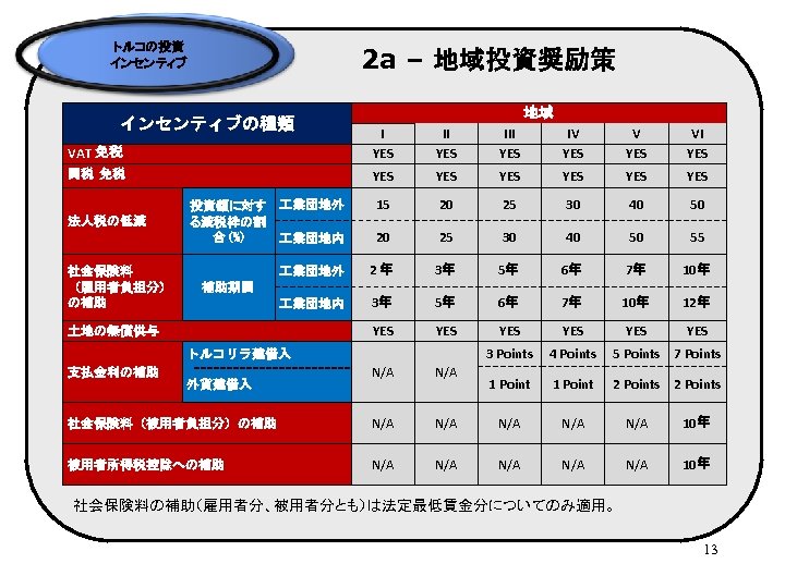 トルコの投資 インセンティブ 2 a – 地域投資奨励策 インセンティブの種類 地域 VAT 免税 I YES III YES