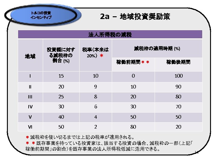 トルコの投資 インセンティブ 2 a – 地域投資奨励策 法人所得税の減税 地域 投資額に対す 税率（本来は る減税枠の　　 20%） ＊ 割合