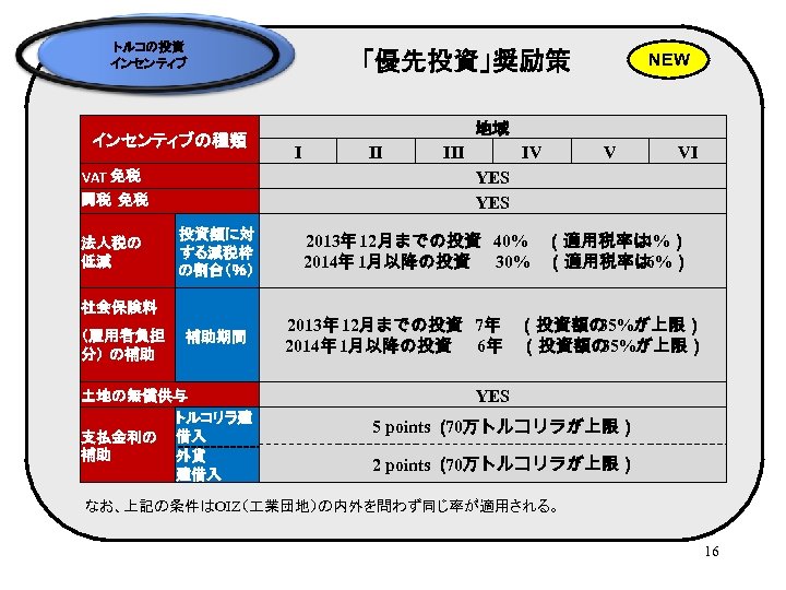 トルコの投資 インセンティブの種類 VAT 免税 NEW 地域 I III IV V VI YES 関税 免税