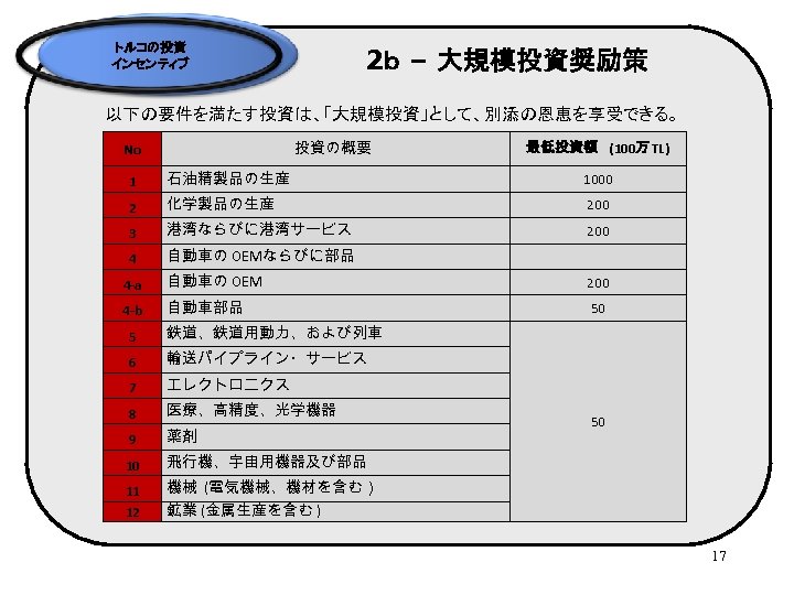 トルコの投資 インセンティブ 2ｂ – 大規模投資奨励策 以下の要件を満たす投資は、「大規模投資」として、別添の恩恵を享受できる。 投資の概要 No 最低投資額 (100万 TL) 1 石油精製品の生産 1000