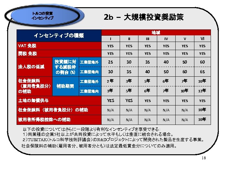 トルコの投資 インセンティブ 2ｂ – 大規模投資奨励策 インセンティブの種類 地域 I II IV V VI VAT 免税