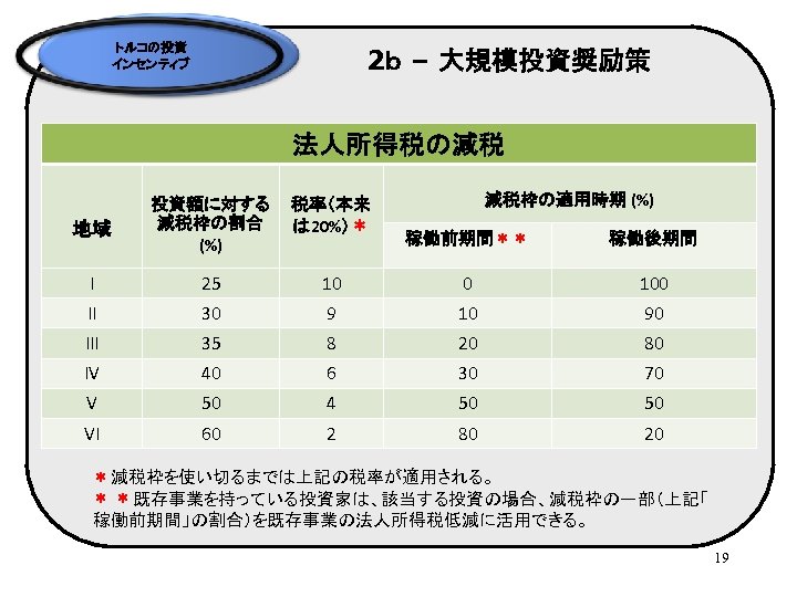 トルコの投資 インセンティブ 2ｂ – 大規模投資奨励策 法人所得税の減税 地域 投資額に対する 減税枠の割合 (%) 税率（本来 は 20%）＊ I