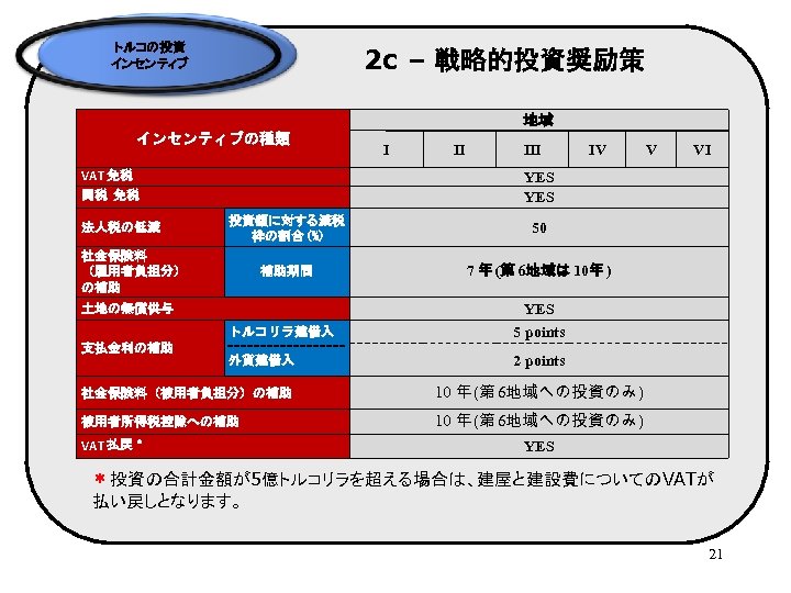 トルコの投資 インセンティブ 2 c – 戦略的投資奨励策 地域 インセンティブの種類 VAT 免税 II III 投資額に対する減税 枠の割合