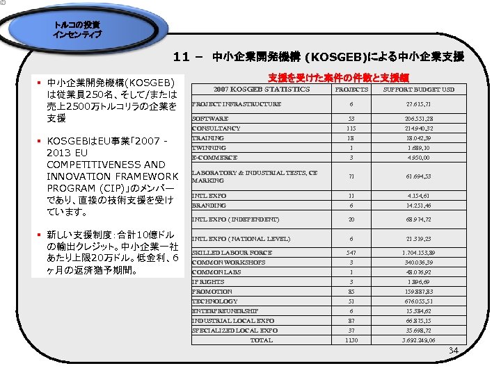 トルコの投資 インセンティブ 11 –　中小企業開発機構 (KOSGEB)による中小企業支援 § 中小企業開発機構(KOSGEB) は従業員 250名、そして/または 売上2500万トルコリラの企業を 支援 支援を受けた案件の件数と支援額 2007 KOSGEB
