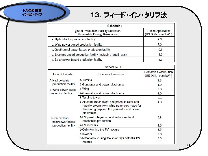 トルコの投資 インセンティブ １３．フィード・イン・タリフ法 38 