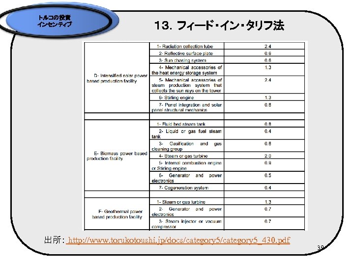 トルコの投資 インセンティブ １３．フィード・イン・タリフ法 出所： http: //www. torukotoushi. jp/docs/category 5_430. pdf 39 