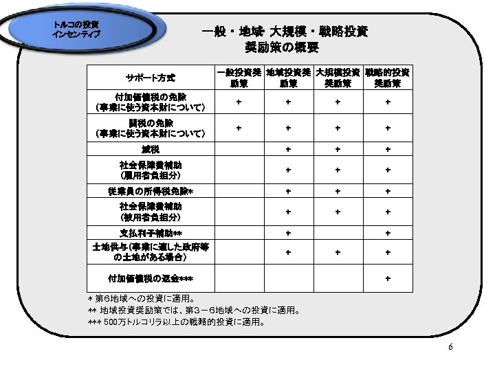 トルコの投資 インセンティブ 一般・地域 ・大規模・戦略投資 奨励策の概要 サポート方式 一般投資奨 地域投資奨 大規模投資 戦略的投資 励策 励策 奨励策 付加価値税の免除