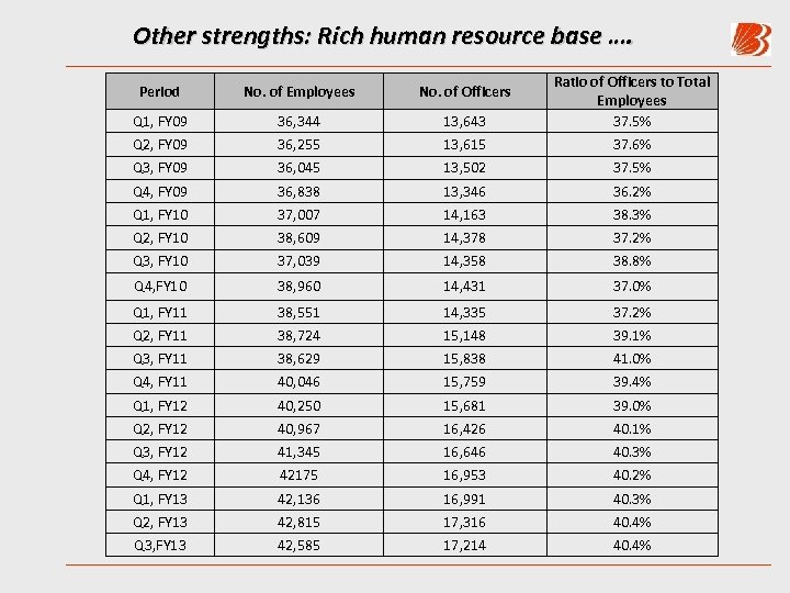 Other strengths: Rich human resource base …. Period No. of Employees No. of Officers