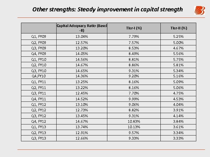 Other strengths: Steady improvement in capital strength Q 1, FY 09 Q 2, FY