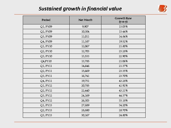Sustained growth in financial value Period Net Worth Growth Rate (y-o-y) Q 1, FY