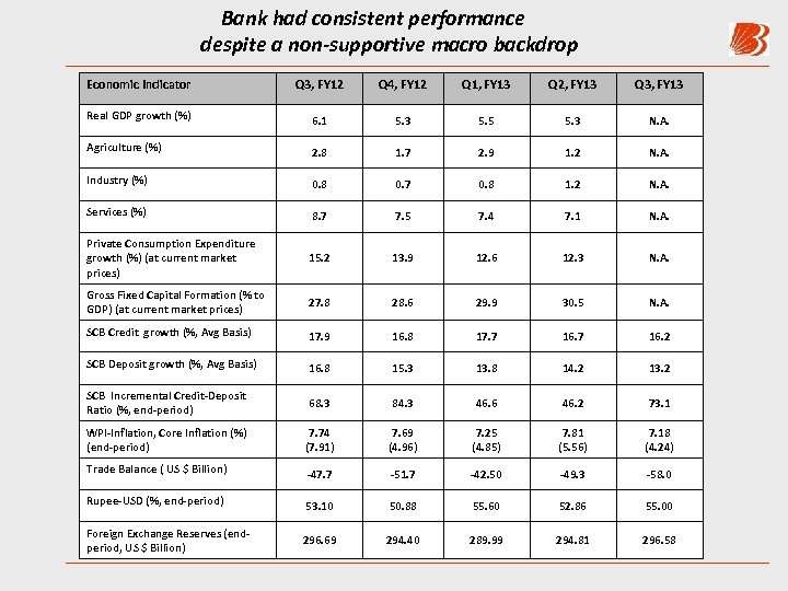 Bank had consistent performance despite a non-supportive macro backdrop Economic Indicator Q 3, FY