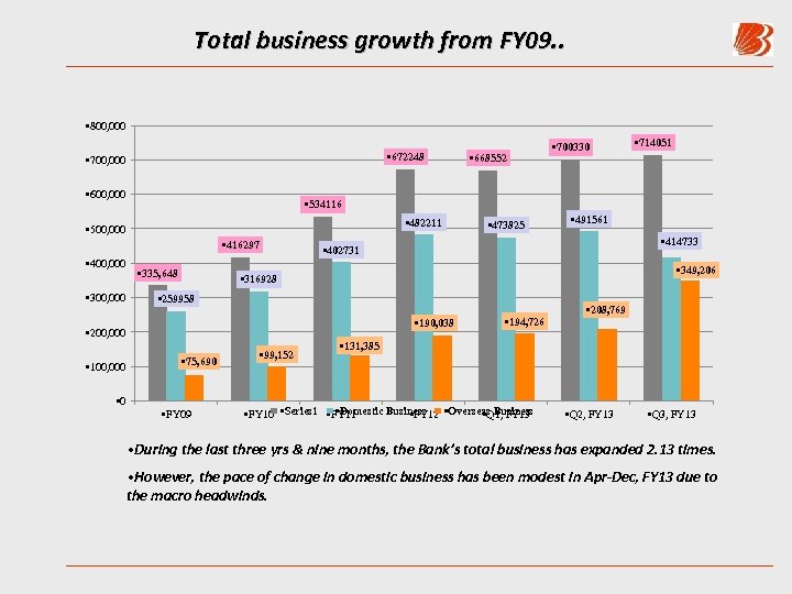Total business growth from FY 09. . • 800, 000 • 672248 • 700,