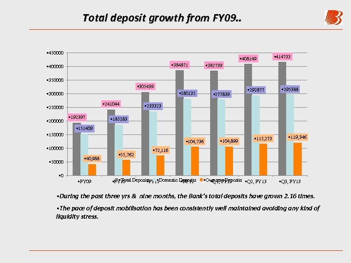 Total deposit growth from FY 09. . • 450000 • 408149 • 384871 •