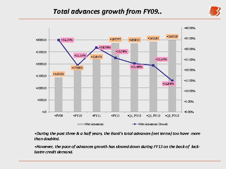 Total advances growth from FY 09. . • 40. 00% • 300010 • 287377