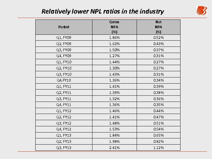 Relatively lower NPL ratios in the industry Period Q 1, FY 09 Q 2,