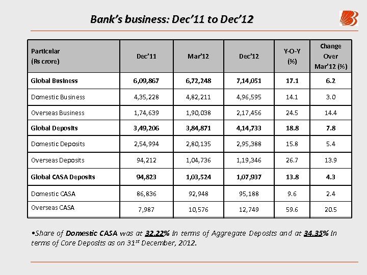 Bank’s business: Dec’ 11 to Dec’ 12 Particular (Rs crore) Change Over Mar’ 12