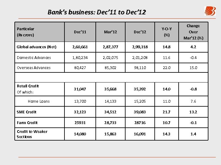 Bank’s business: Dec’ 11 to Dec’ 12 Particular (Rs crore) Change Over Mar’ 12