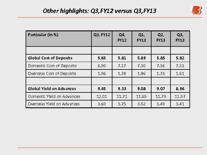 Other highlights: Q 3, FY 12 versus Q 3, FY 13 Particular (in %)