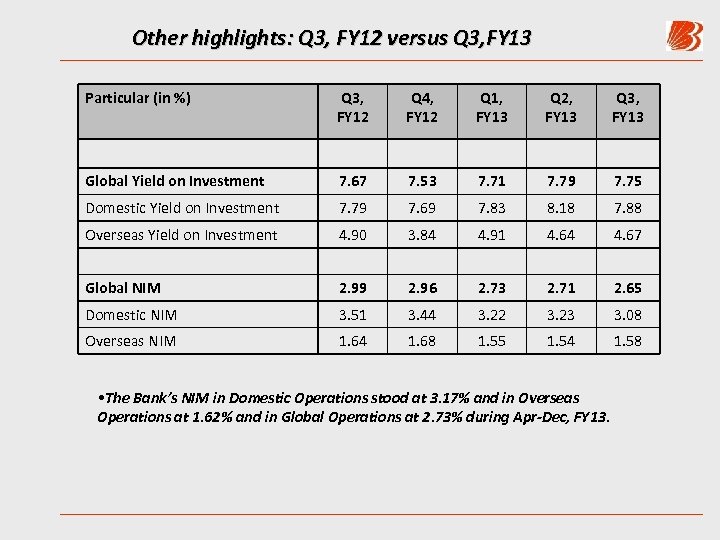 Other highlights: Q 3, FY 12 versus Q 3, FY 13 Particular (in %)
