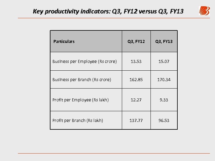 Key productivity indicators: Q 3, FY 12 versus Q 3, FY 13 Particulars Q