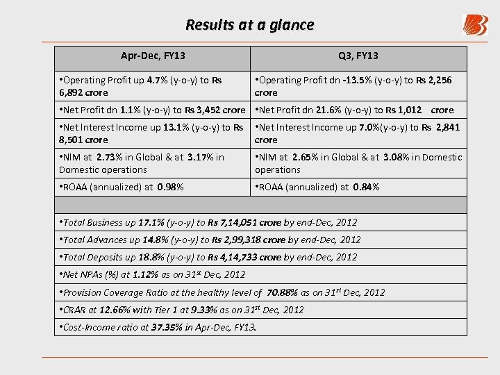 Results at a glance Apr-Dec, FY 13 • Operating Profit up 4. 7% (y-o-y)