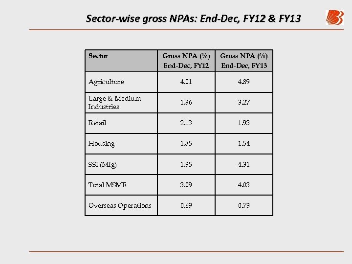 Sector-wise gross NPAs: End-Dec, FY 12 & FY 13 Sector Gross NPA (%) End-Dec,