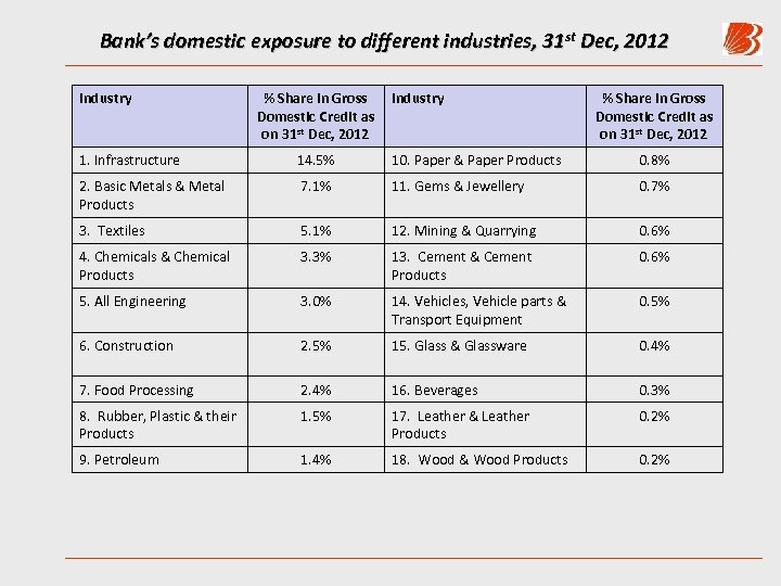 Bank’s domestic exposure to different industries, 31 st Dec, 2012 Industry % Share in