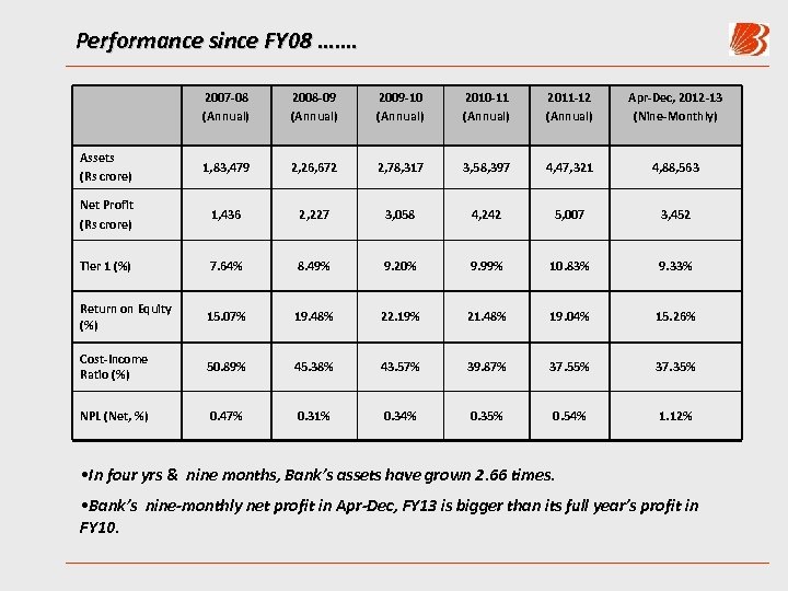 Performance since FY 08 ……. 2007 -08 (Annual) 2008 -09 (Annual) 2009 -10 (Annual)
