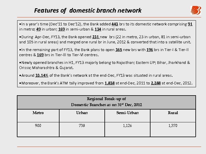 Features of domestic branch network • In a year’s time (Dec’ 11 to Dec’