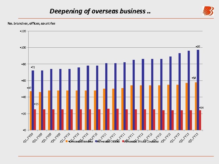 Deepening of overseas business. . No. branches, offices, countries • 120 • 97 •